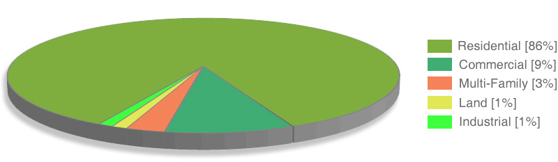 Pie chart